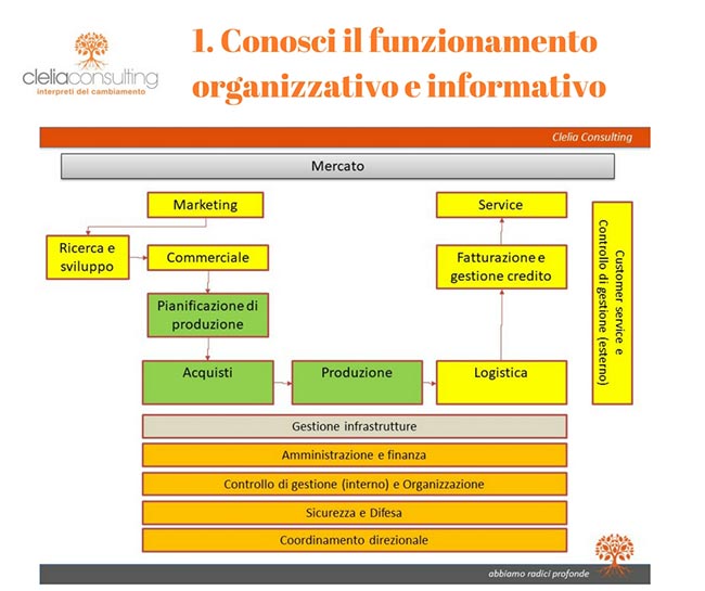 Conosci il funzionamento organizzativo e informativo