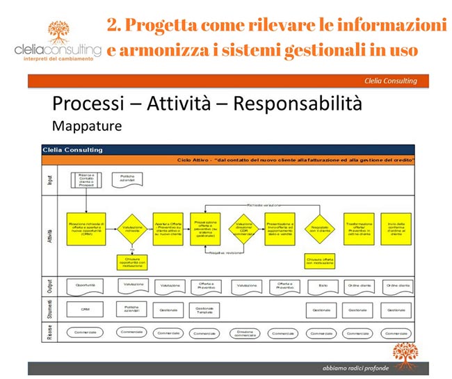 Progetta come rilevare le informazioni e armonizza i sistemi gestionali in uso
